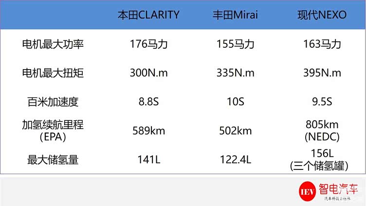 氢燃料汽车